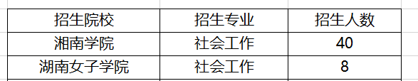 湖南社會(huì)工作專(zhuān)升本院校及招生人數(shù)2021(圖1)