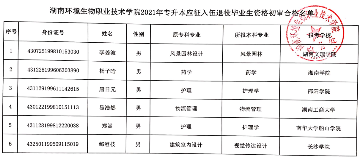 2021年湖南環(huán)境生物職業(yè)技術(shù)學院退役士兵專升本畢業(yè)生名單(圖2)