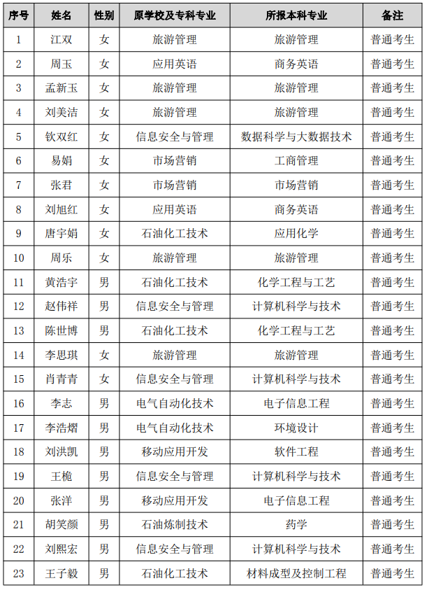 2021年湖南石油化工職業(yè)技術學院專升本普通考生名單(圖1)