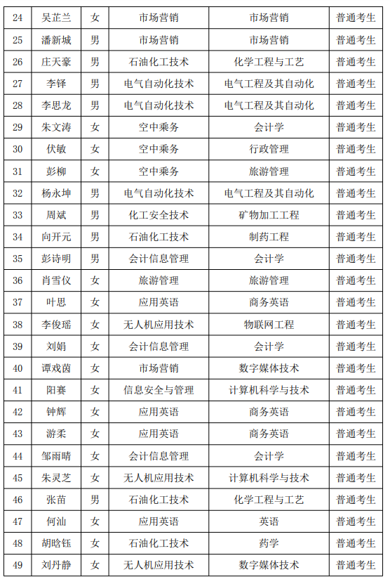 2021年湖南石油化工職業(yè)技術學院專升本普通考生名單(圖2)