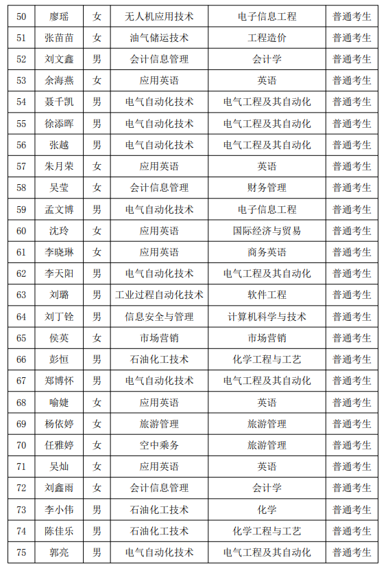 2021年湖南石油化工職業(yè)技術學院專升本普通考生名單(圖3)