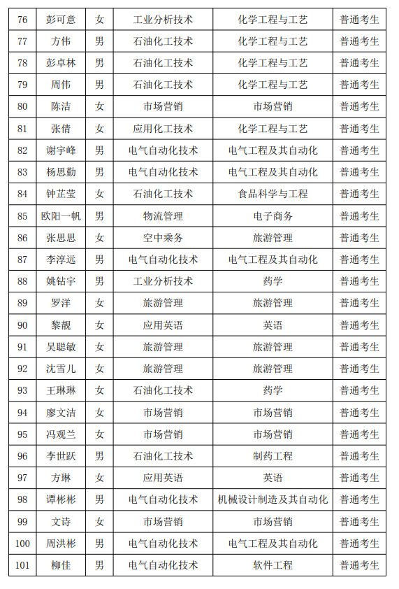 2021年湖南石油化工職業(yè)技術學院專升本普通考生名單(圖4)