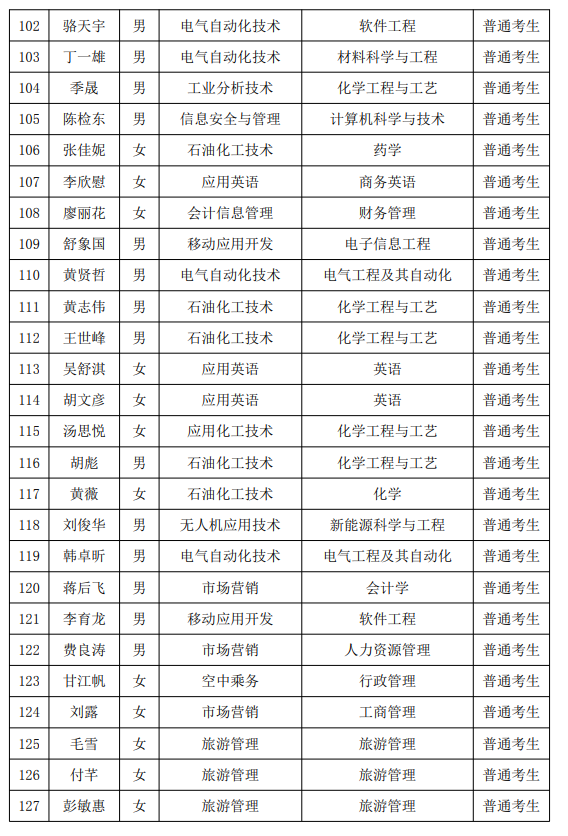 2021年湖南石油化工職業(yè)技術學院專升本普通考生名單(圖5)
