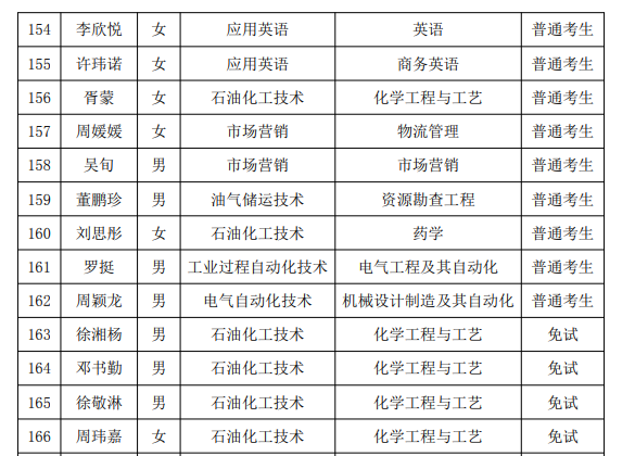 2021年湖南石油化工職業(yè)技術學院專升本普通考生名單(圖7)