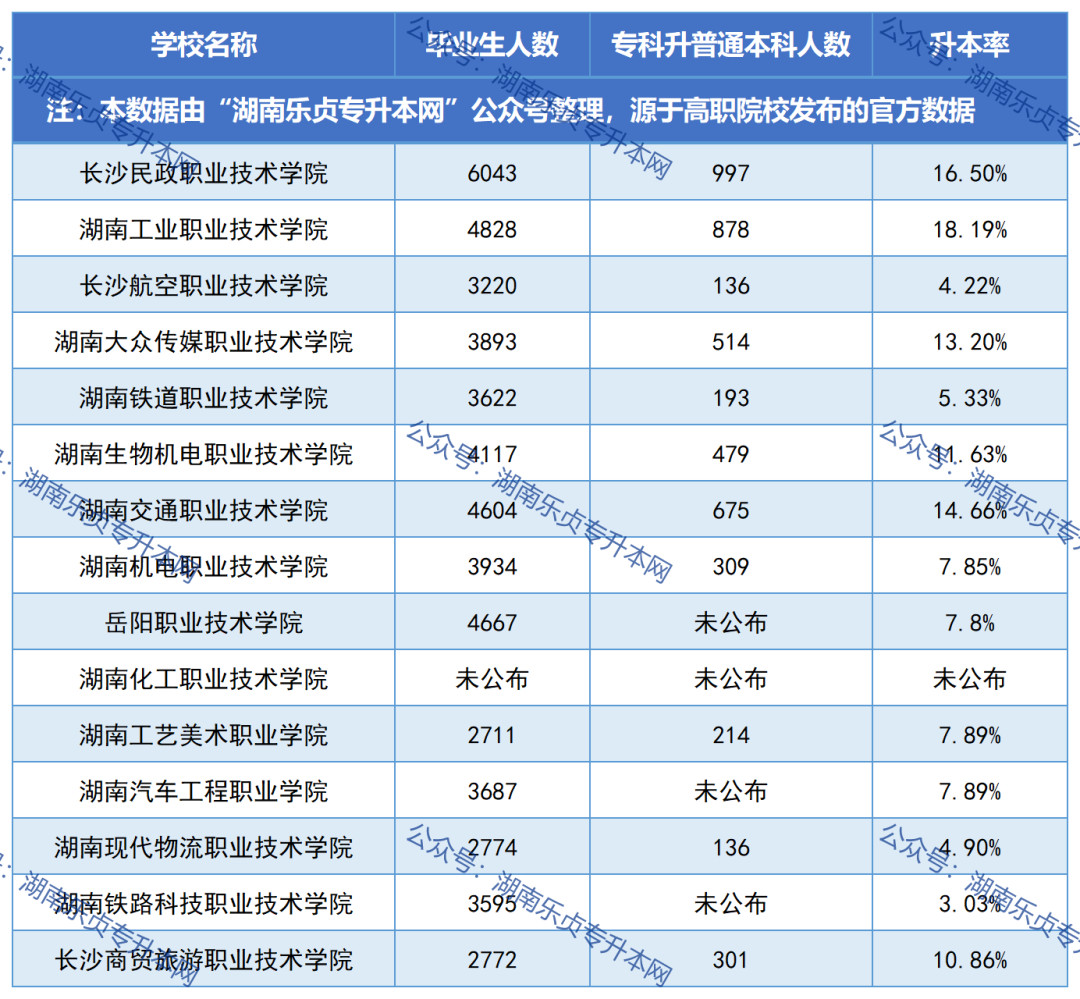 湖南各?？圃盒．厴I(yè)生升本率匯總（一）(圖1)