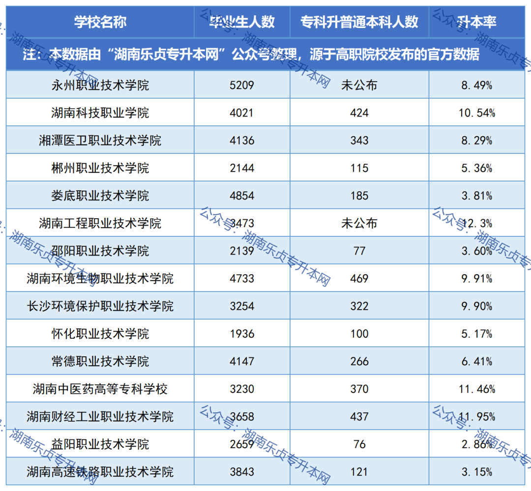 湖南各?？圃盒．厴I(yè)生升本率匯總（一）(圖2)