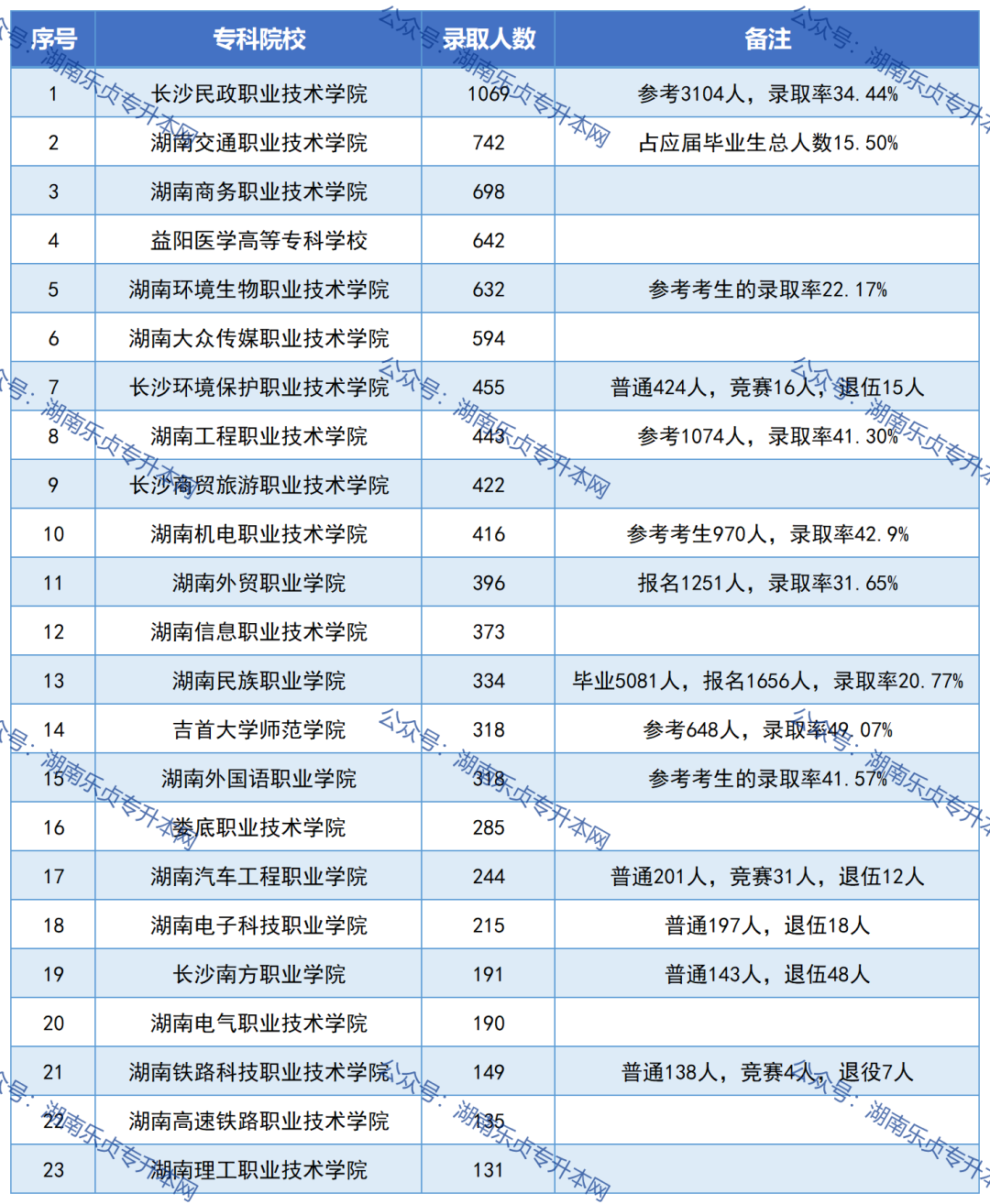 湖南專升本必看丨公辦?？圃盒．厴I(yè)生升本人數(shù)和升本率匯總(圖2)