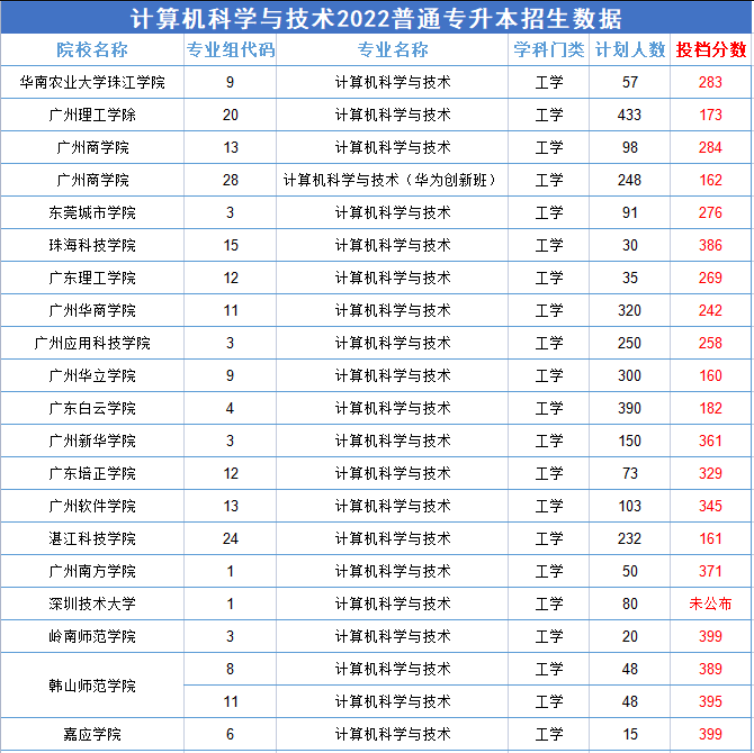 2022廣東專(zhuān)升本比較“卷”的專(zhuān)業(yè)—計(jì)算機(jī)科學(xué)與技術(shù)