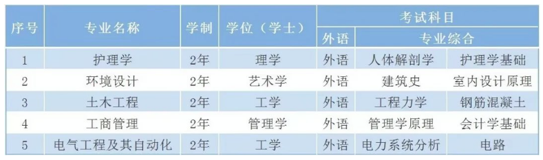長春建筑學(xué)院2023年“專升本”招生計(jì)劃