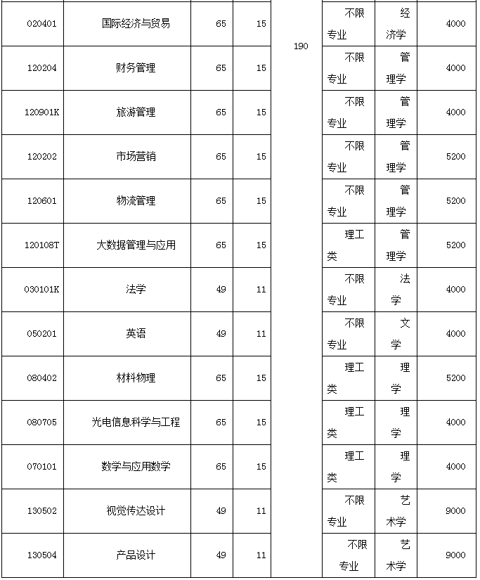 2023年湖北汽車工業(yè)學院專升本招生專業(yè)、計劃以及成績公布時間