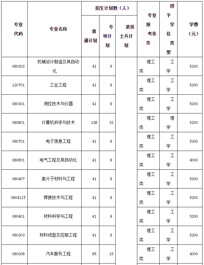 2023年湖北汽車工業(yè)學院專升本招生專業(yè)、計劃以及成績公布時間
