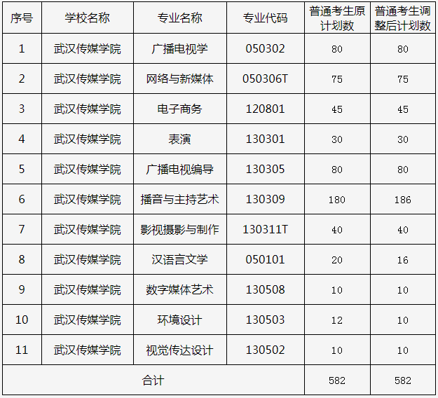 武漢傳媒學(xué)院2023年“專升本”分專業(yè)招生計(jì)劃(調(diào)整后)