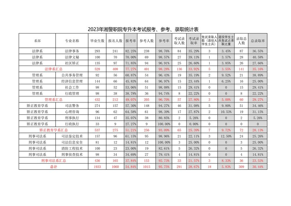 2023年湖南司法警官職業(yè)學(xué)院專升本考試報(bào)考、參考、錄取統(tǒng)計(jì)匯總一覽表(圖1)