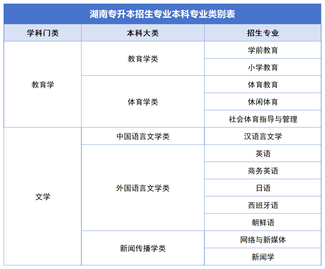 確定公共科目統(tǒng)考，2024年湖南專升本如何備考？(圖6)