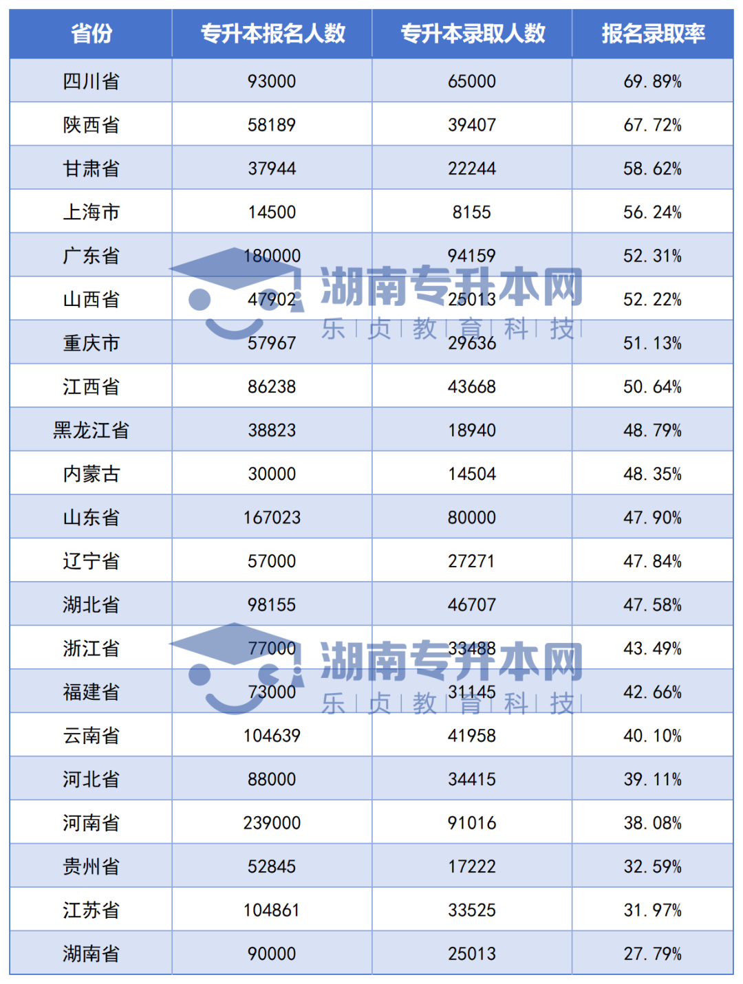 全國各省專升本競(jìng)爭(zhēng)大PK，湖南考生最委屈？(圖3)