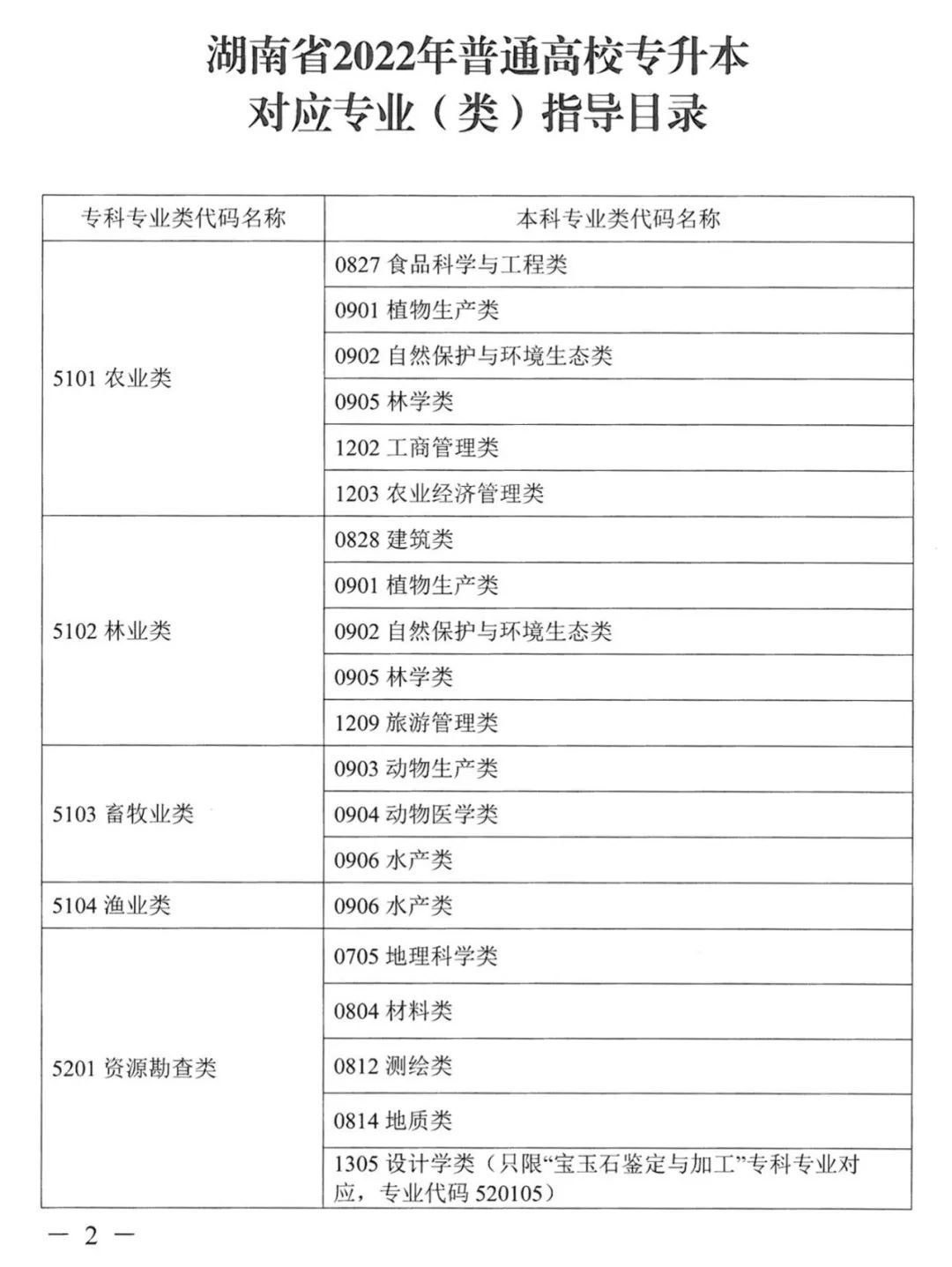 2023年湖南專升本本?？茖I(yè)對應關系表