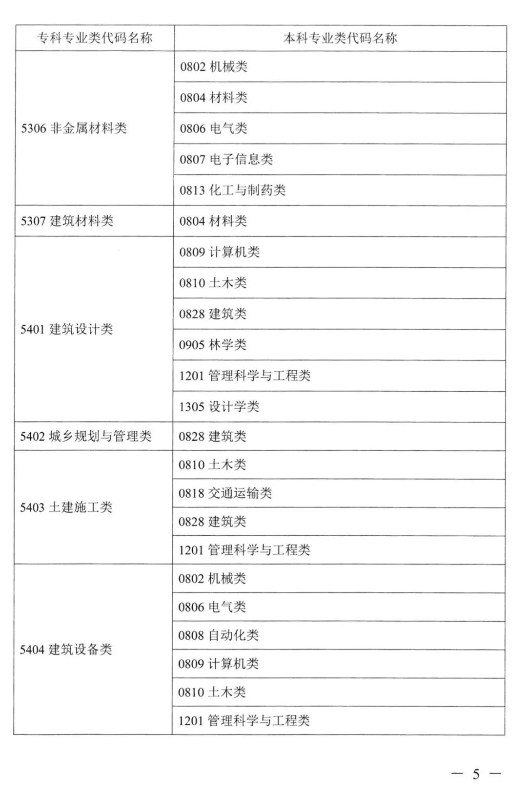 2023年湖南專升本本?？茖I(yè)對應關系表
