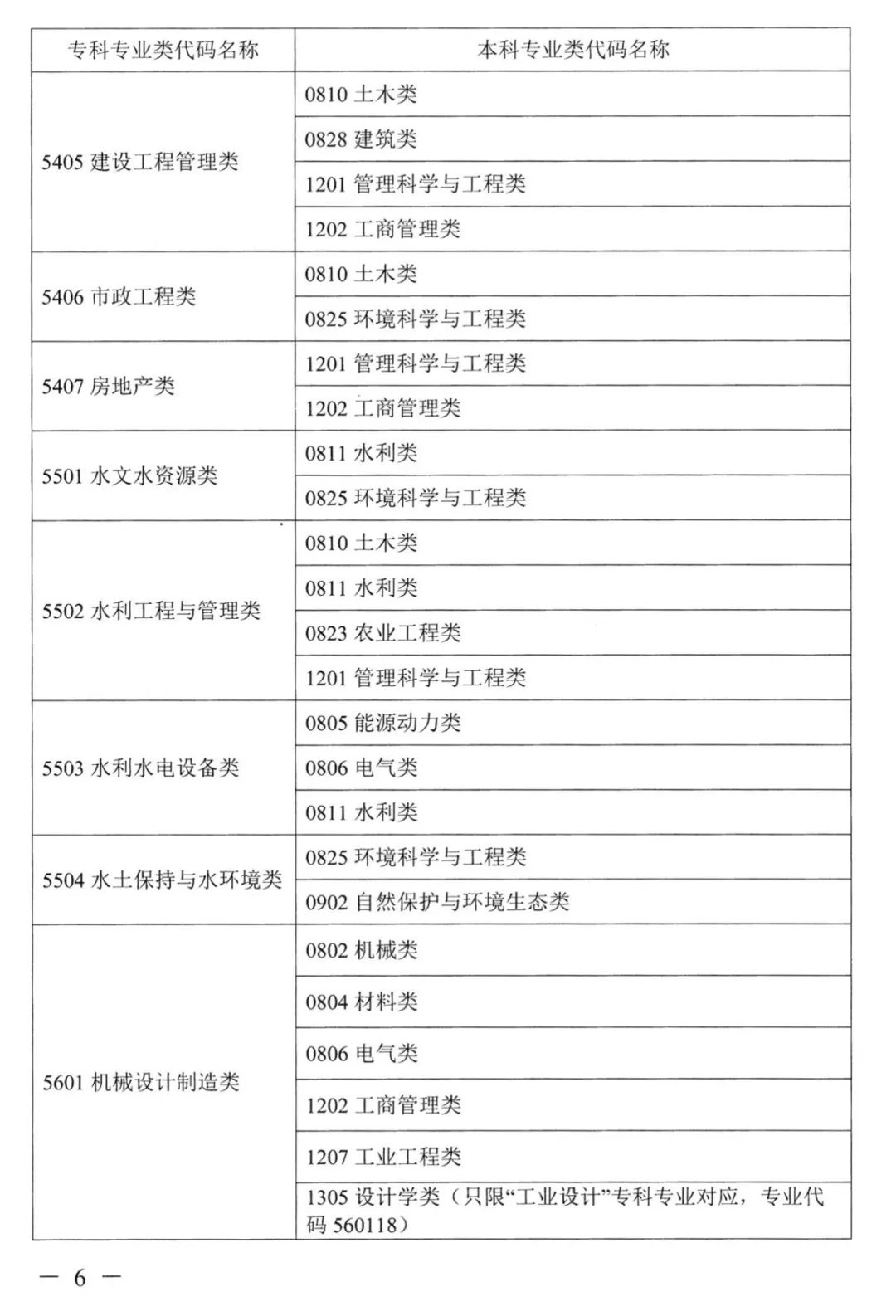 2023年湖南專升本本?？茖I(yè)對應關系表