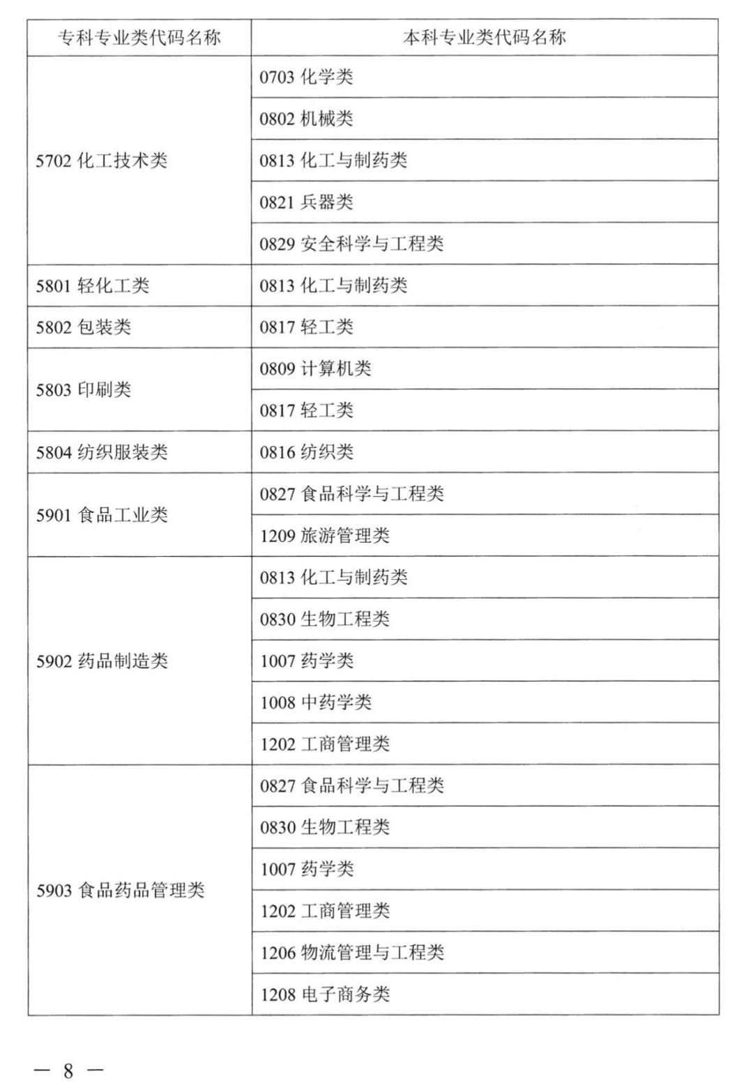 2023年湖南專升本本?？茖I(yè)對照表