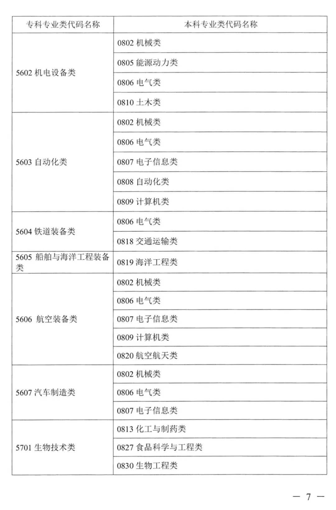 2023年湖南專升本本專科專業(yè)對照表