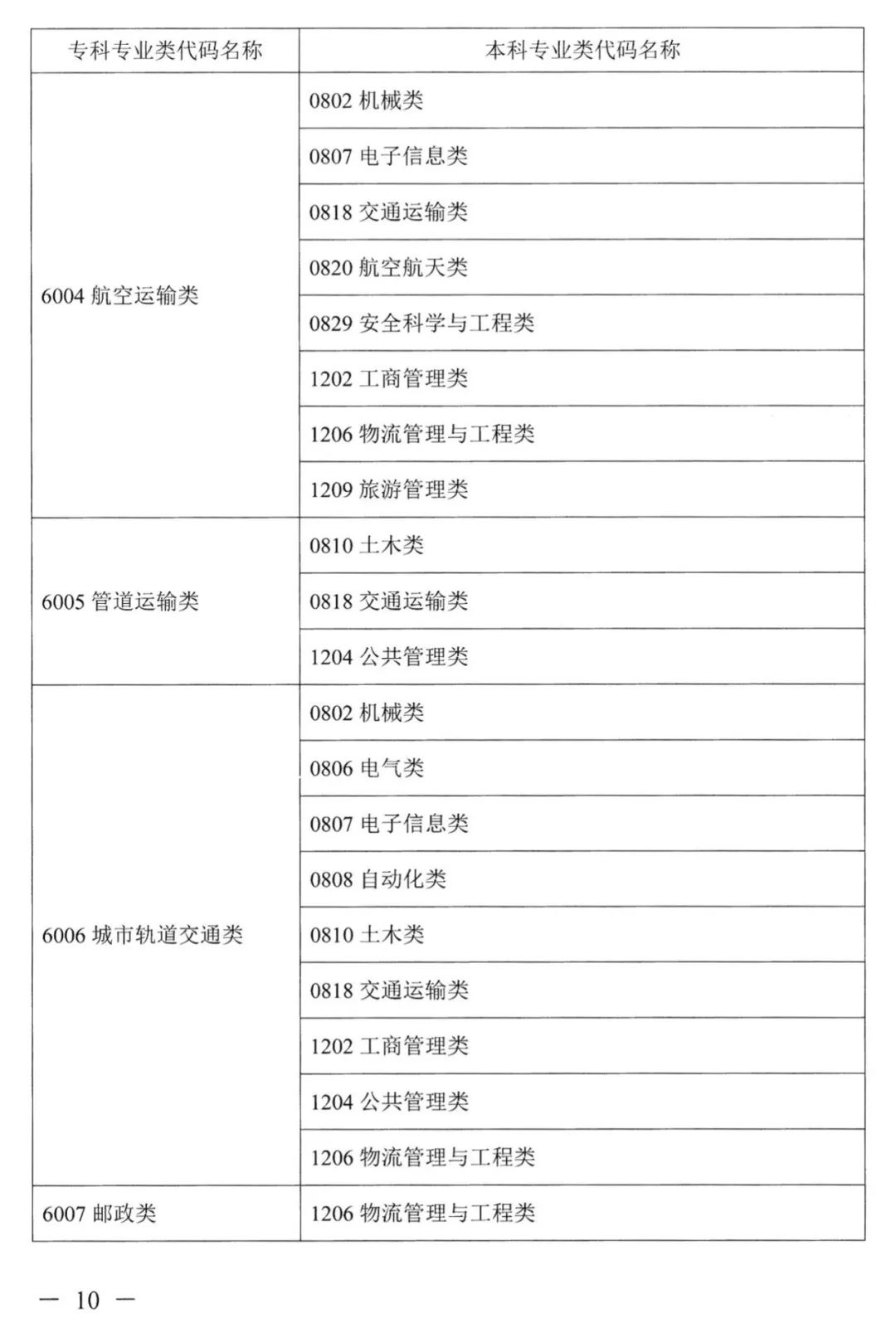 2023年湖南專升本本?？茖I(yè)對照表