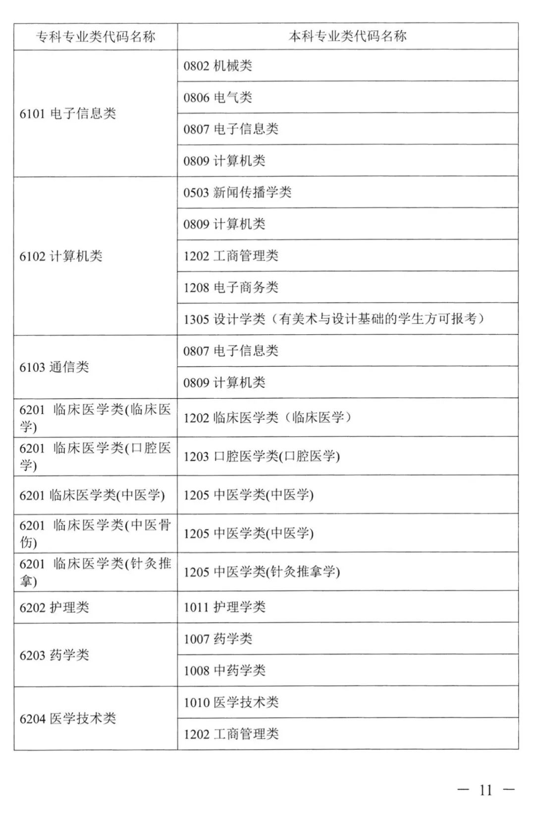 2023年湖南專升本本?？茖I(yè)對照表