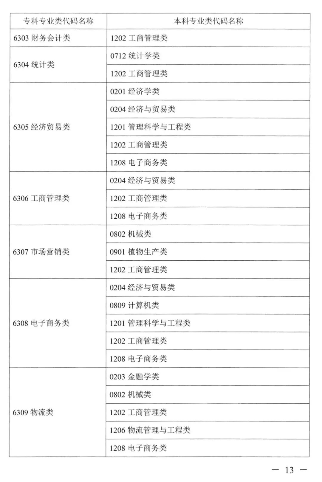 2023年湖南專升本本?？茖I(yè)對照表