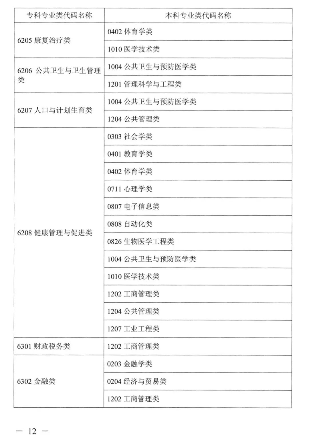 2023年湖南專升本本?？茖I(yè)對照表