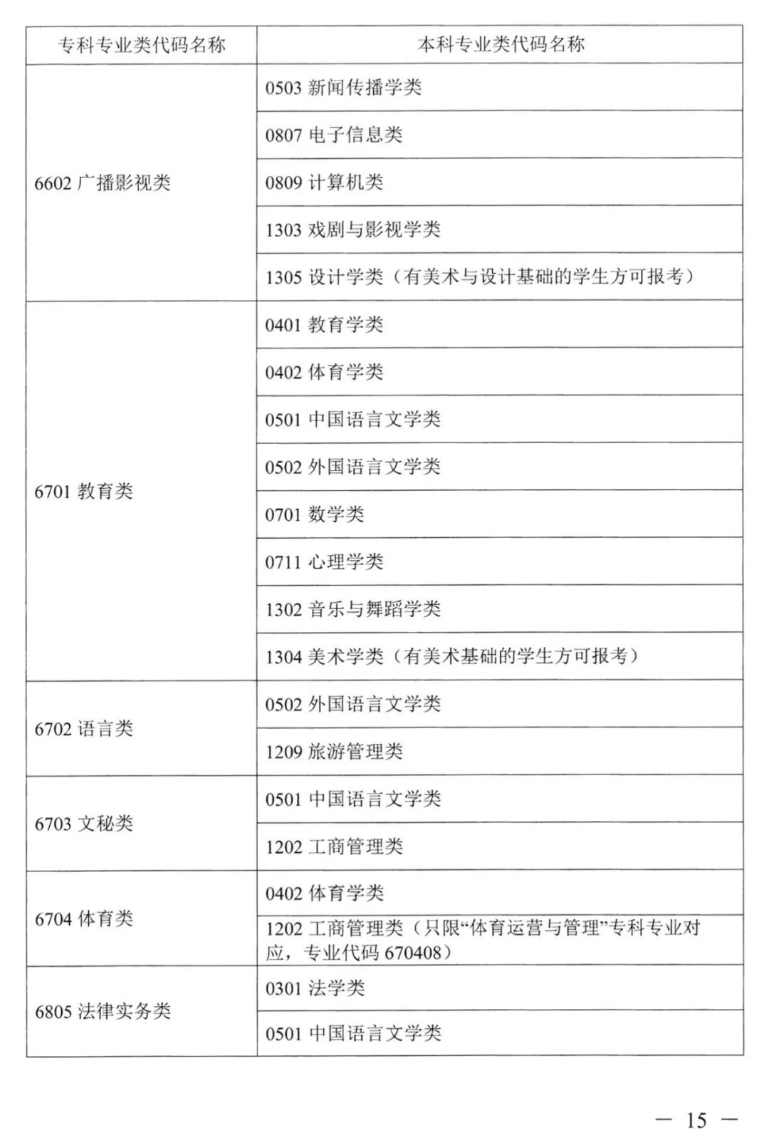 2023年湖南專升本本?？茖I(yè)對照表
