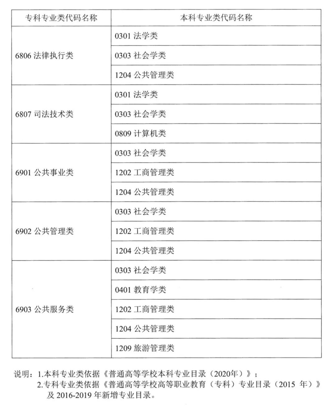 2023年湖南專升本本?？茖I(yè)對照表