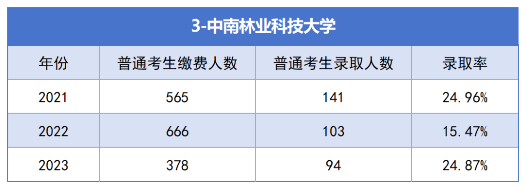 2021-2023年湖南專升本各招生院?？傉猩蛨竺藬?shù)匯總(圖3)