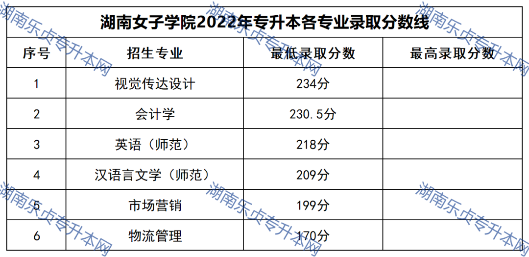 2023年湖南專升本錄取分數線匯總(圖39)