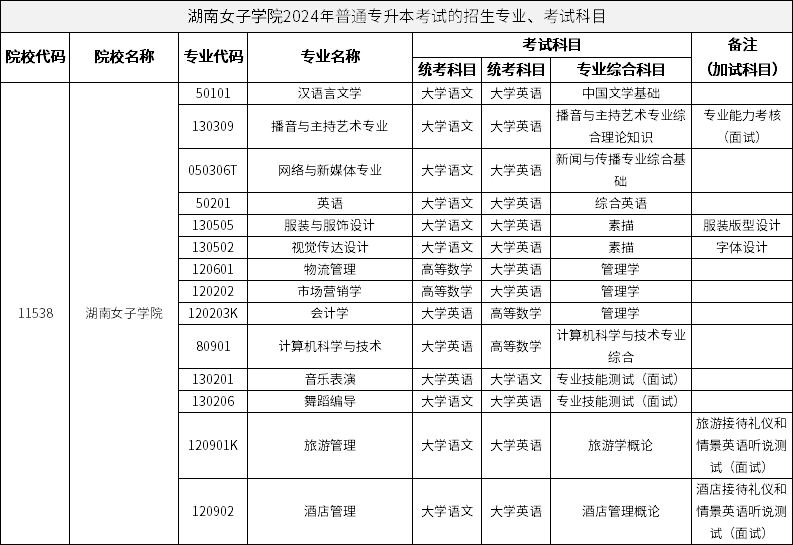 湖南女子學(xué)院2024年普通專升本考試的招生專業(yè)、考試科目