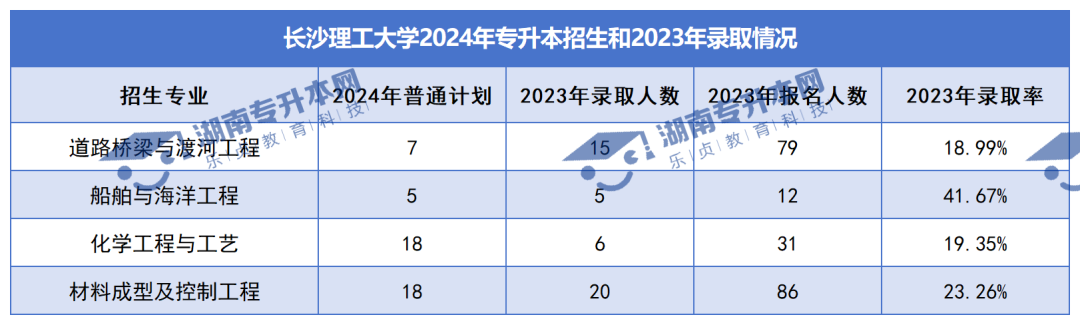 普通計(jì)劃20009人，2024年湖南專升本各招生院校招生計(jì)劃匯總(圖2)