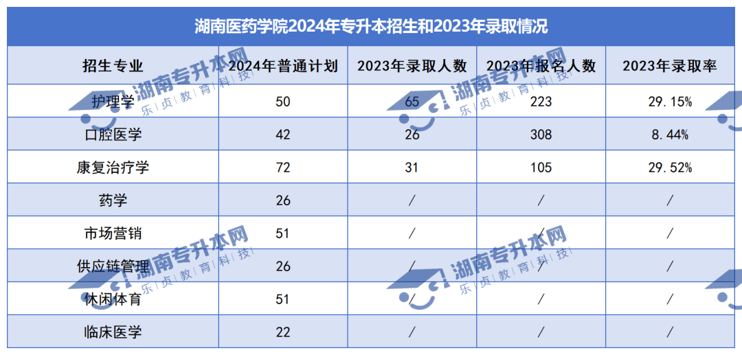 普通計(jì)劃20009人，2024年湖南專升本各招生院校招生計(jì)劃匯總(圖28)