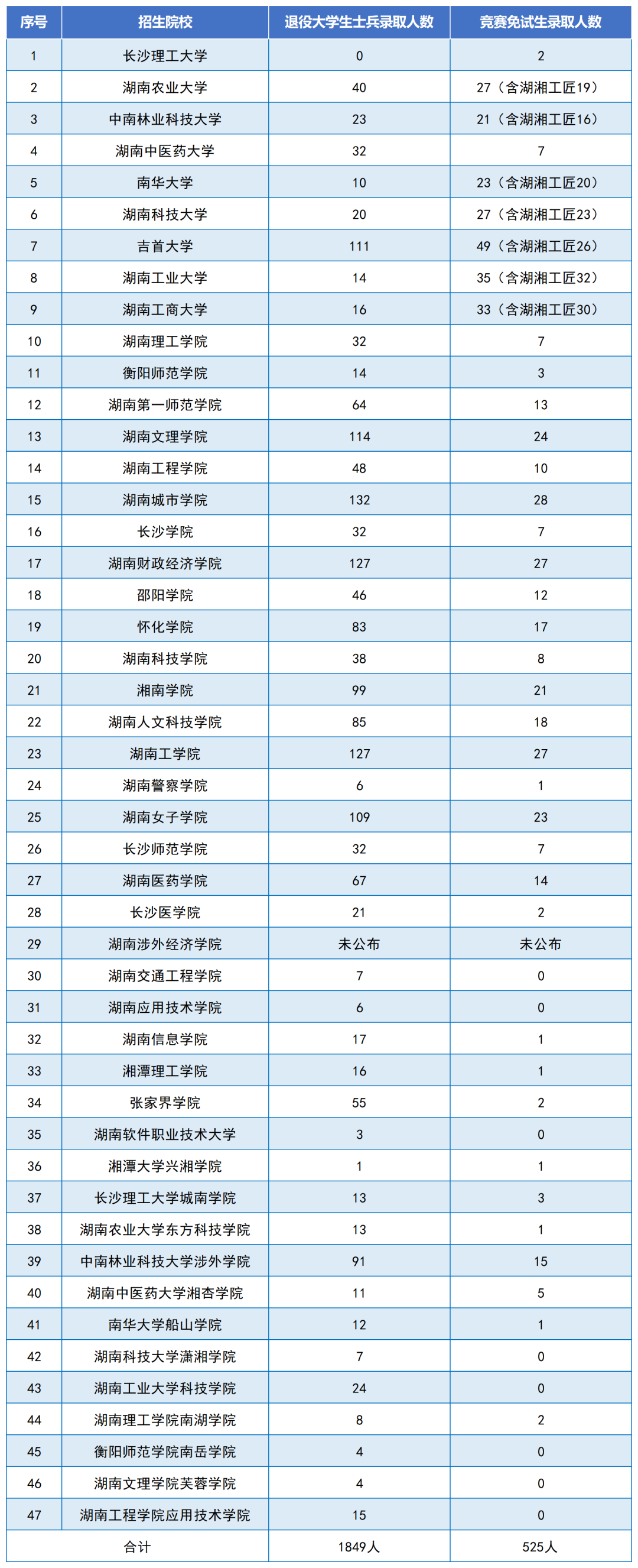 錄取2374人，2024年湖南專升本各招生院校第一批考生錄取情況匯總(圖2)