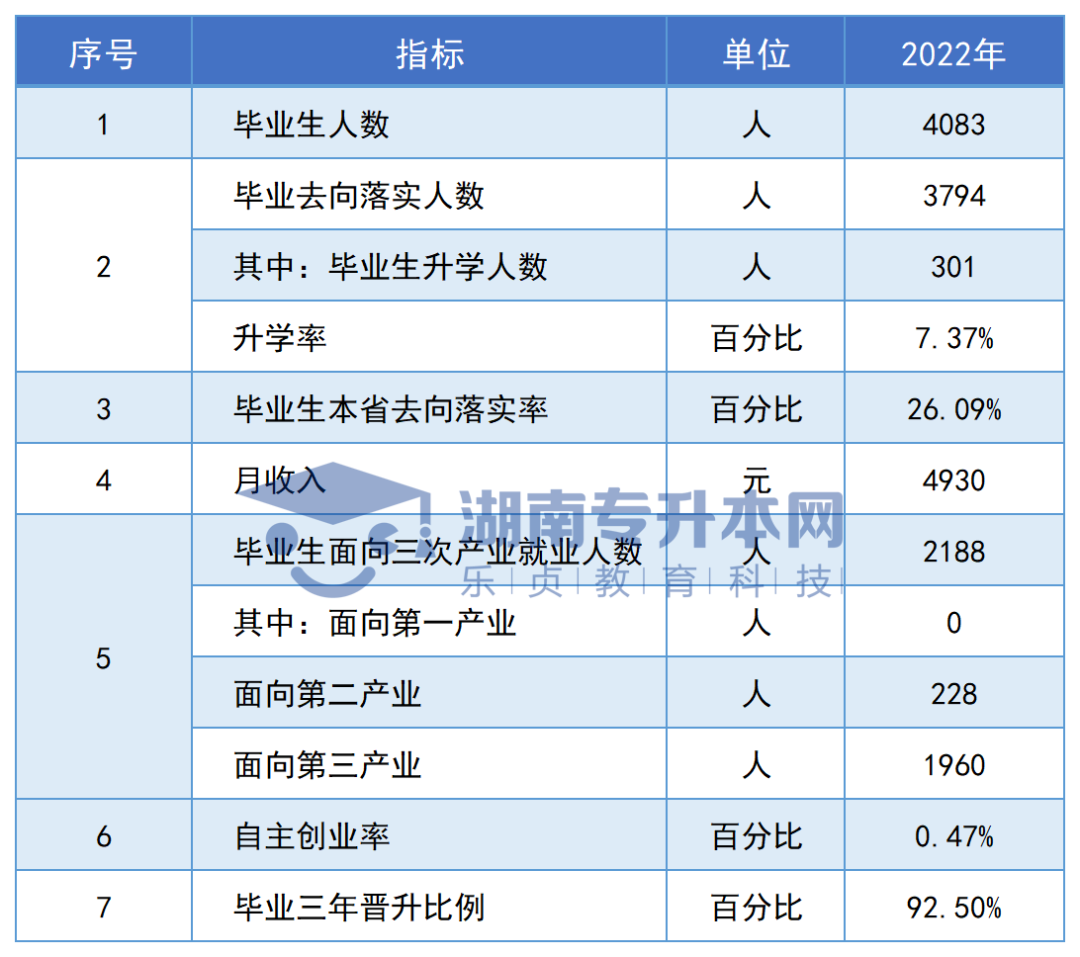 志愿填報參考丨湖南?？圃盒．厴I(yè)生專升本率排名和月收入?yún)R總(圖68)