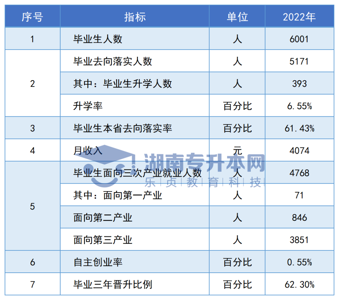 志愿填報參考丨湖南專科院校畢業(yè)生專升本率排名和月收入?yún)R總(圖80)