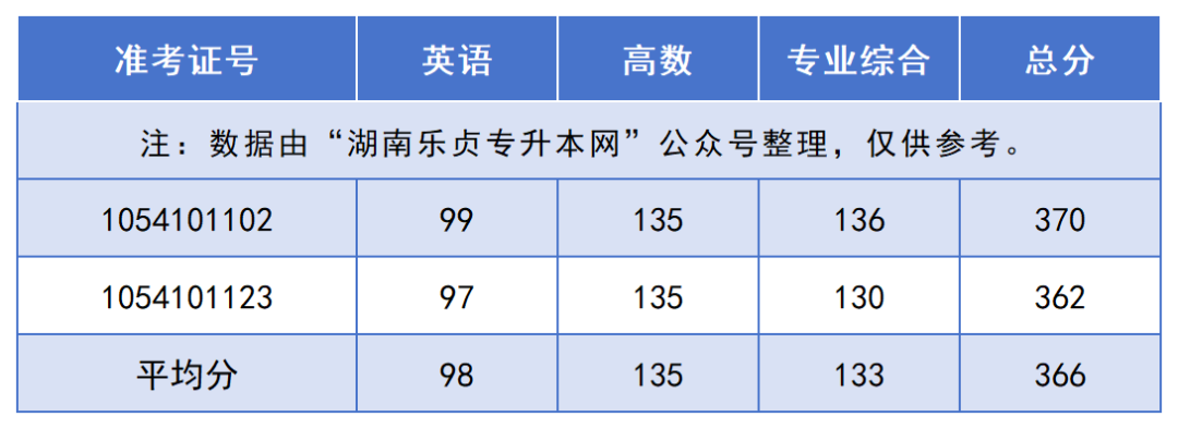 2024年湖南“專(zhuān)升本”錄取分?jǐn)?shù)線(xiàn)最高的10個(gè)專(zhuān)業(yè)，最高平均錄取分406分(圖11)
