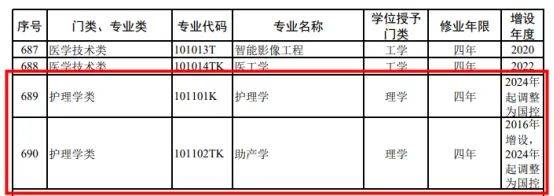 湖南專升本學(xué)護(hù)理的同學(xué)注意了！護(hù)理學(xué)被列入國(guó)控專業(yè)！(圖2)