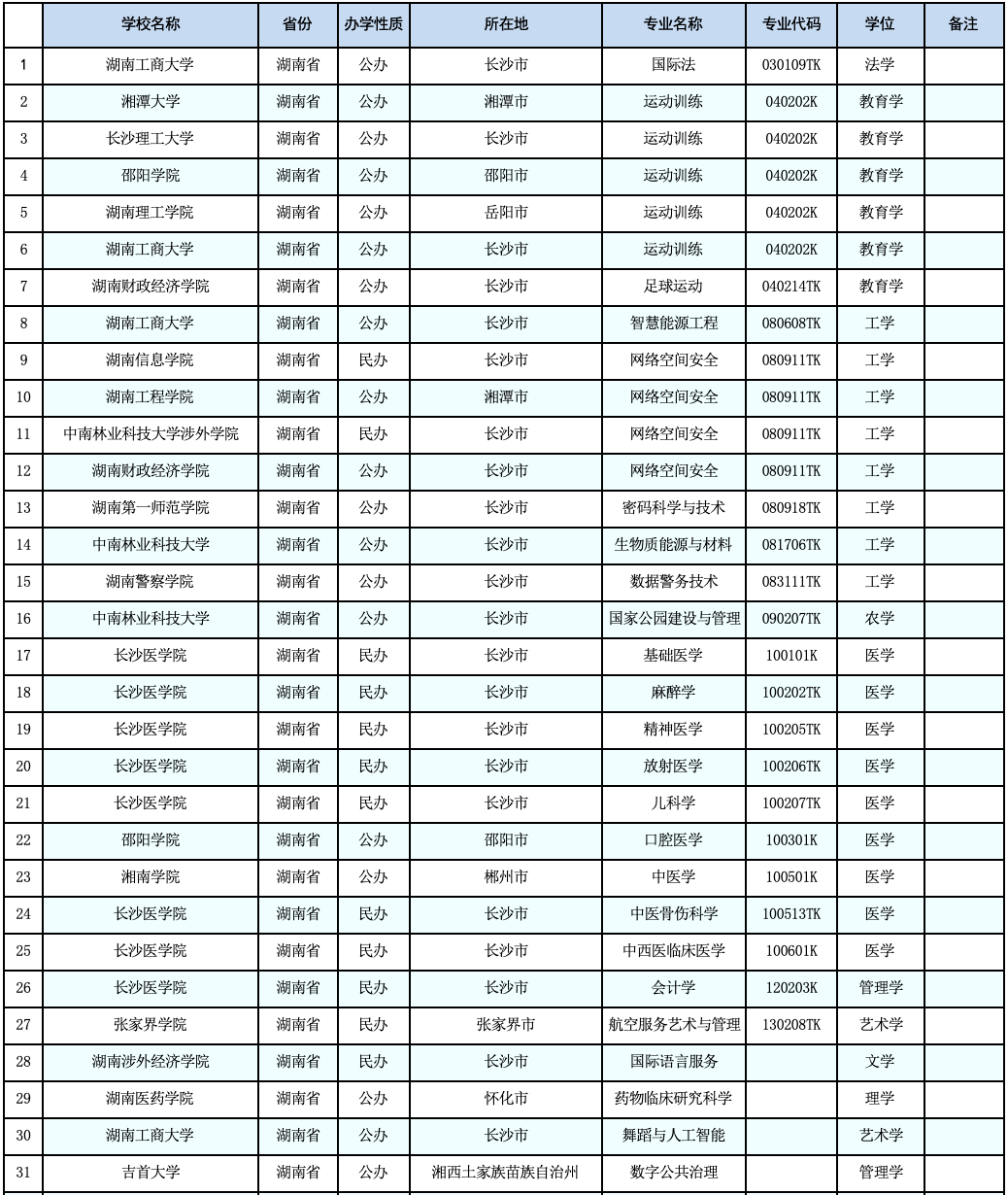 教育部公示：湖南擬新增31個本科專業(yè)，未來可參與專升本招生！