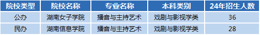 湖南專(zhuān)升本專(zhuān)業(yè)前景分析——播音與主持藝術(shù)(圖1)