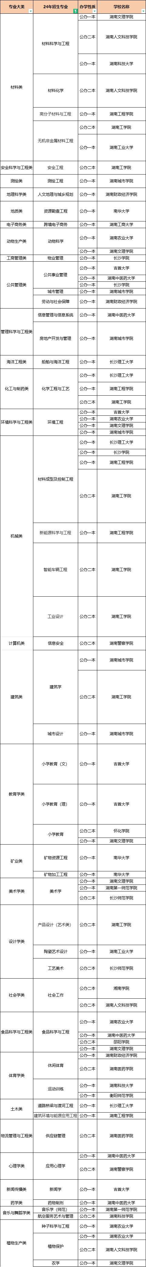 湖南專升本這50個(gè)專業(yè)，上岸即公辦！(圖1)