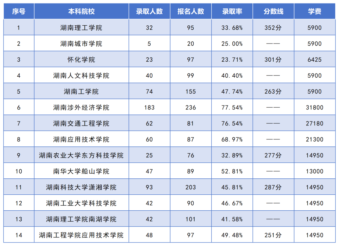 湖南專升本招生人數(shù)最多的10個(gè)專業(yè)，你想報(bào)考的專業(yè)上榜了嗎？(圖6)