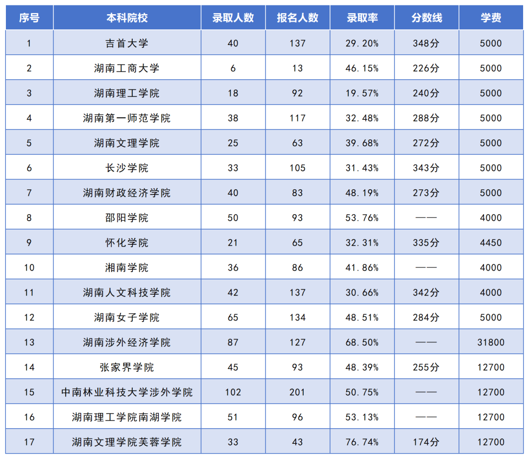 湖南專升本招生人數(shù)最多的10個(gè)專業(yè)，你想報(bào)考的專業(yè)上榜了嗎？(圖7)