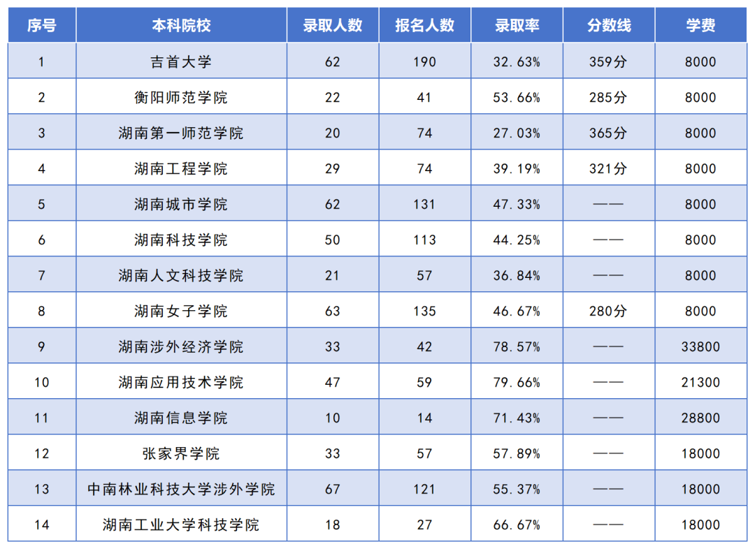 湖南專升本招生人數(shù)最多的10個(gè)專業(yè)，你想報(bào)考的專業(yè)上榜了嗎？(圖11)