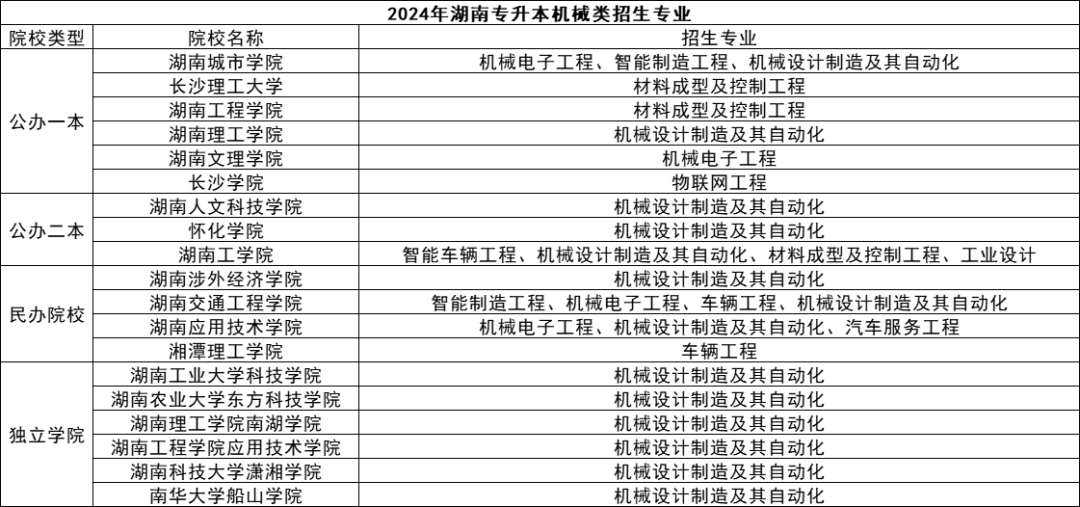 湖南專升本五大熱門專業(yè)盤點(diǎn)，快來看看有你心儀的嗎？(圖5)