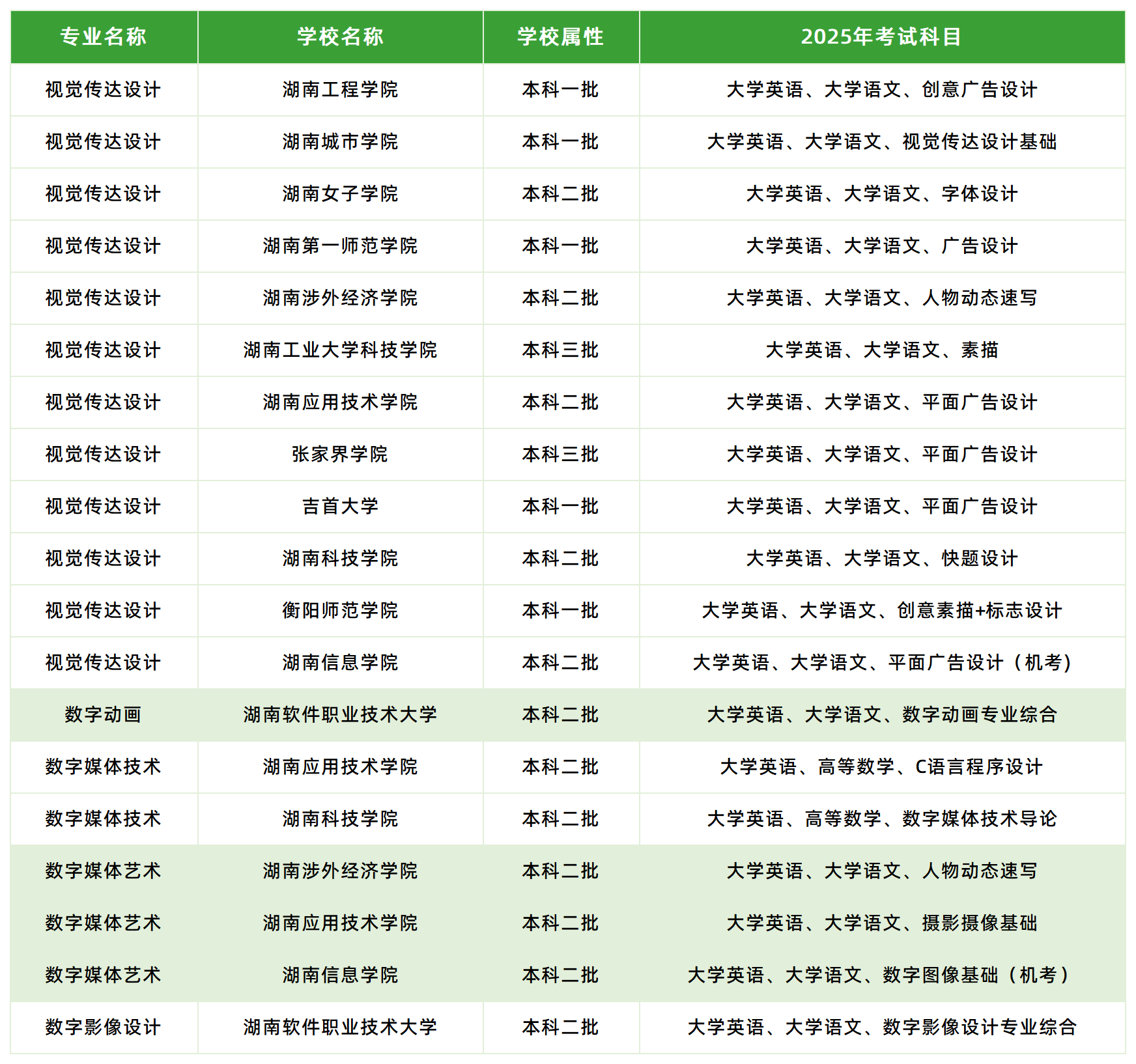 2025年湖南專升本動畫相關(guān)專業(yè)各院?？荚嚳颇壳闆r