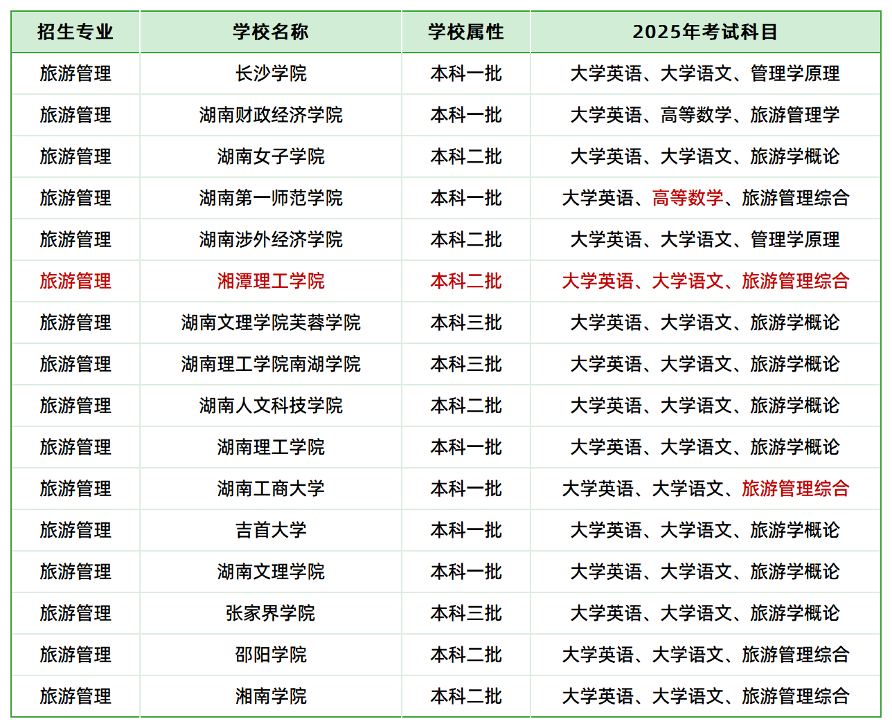 2025年湖南專(zhuān)升本旅游管理專(zhuān)業(yè)各院?？荚嚳颇壳闆r(圖1)