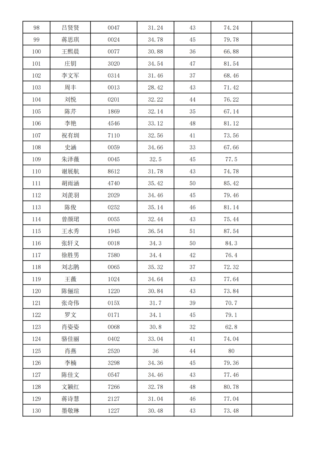 中南林業(yè)科技大學(xué)2025年專升本免試生綜合測(cè)試成績(jī)公示(圖4)